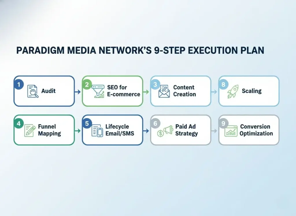 Flow chart showing each stage of Paradigm’s eCommerce growth method from audit to scaling.