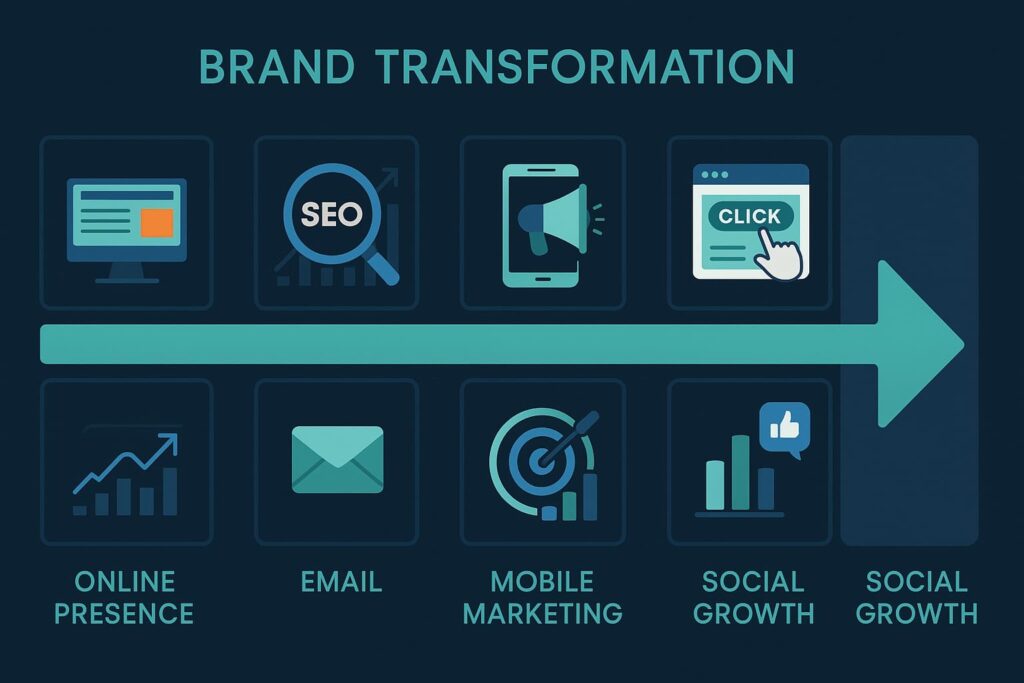 Visual roadmap of a brand evolving through effective digital marketing strategies in a timeline.