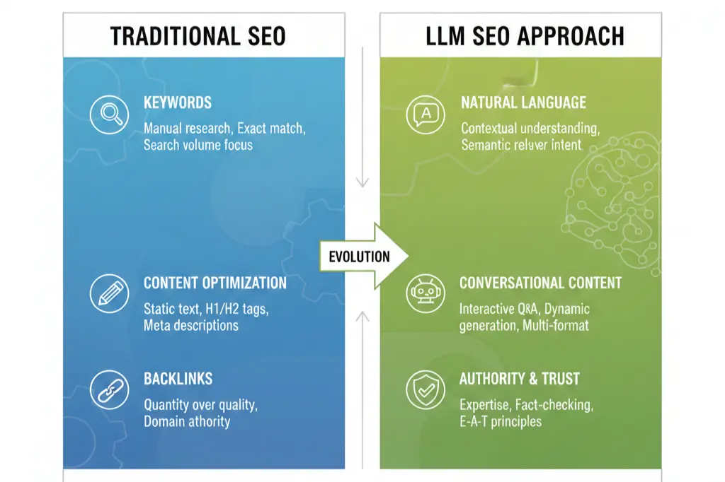 Traditional SEO compared to LLM content structure optimization showing AI citation benefits