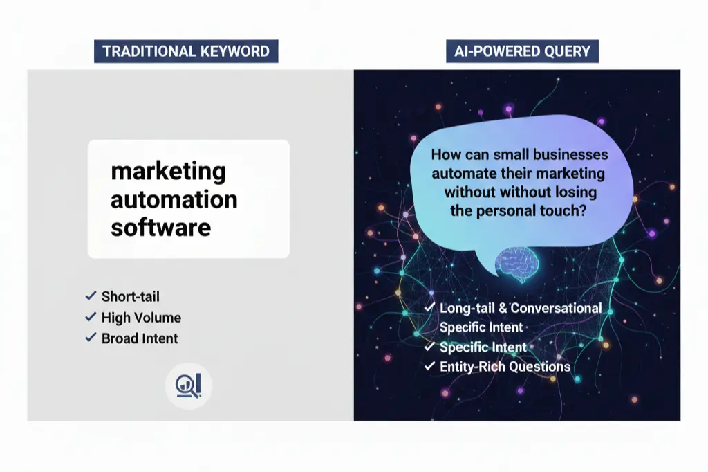 Visual comparison of traditional keyword versus natural language AI search query