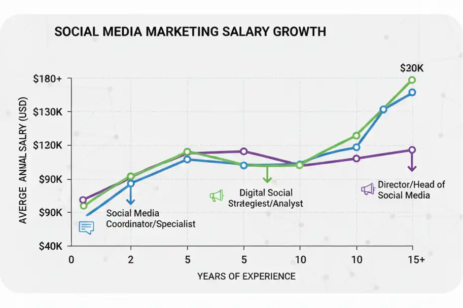 Social media marketing salary expectations from entry to senior level