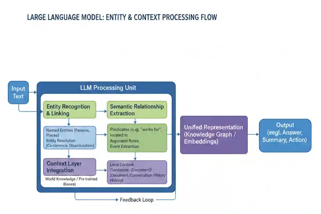 LLM content interpretation flowchart showing entity recognition and semantic connection process