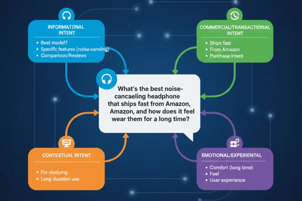 AI search intent analysis showing how LLM models interpret query layers