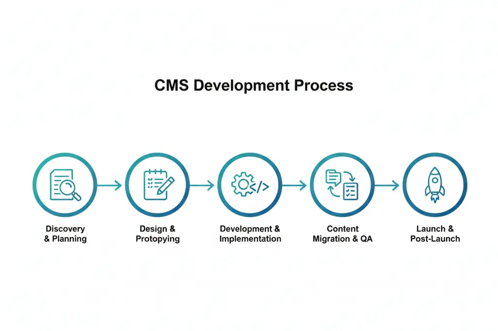 Complete CMS website development process timeline