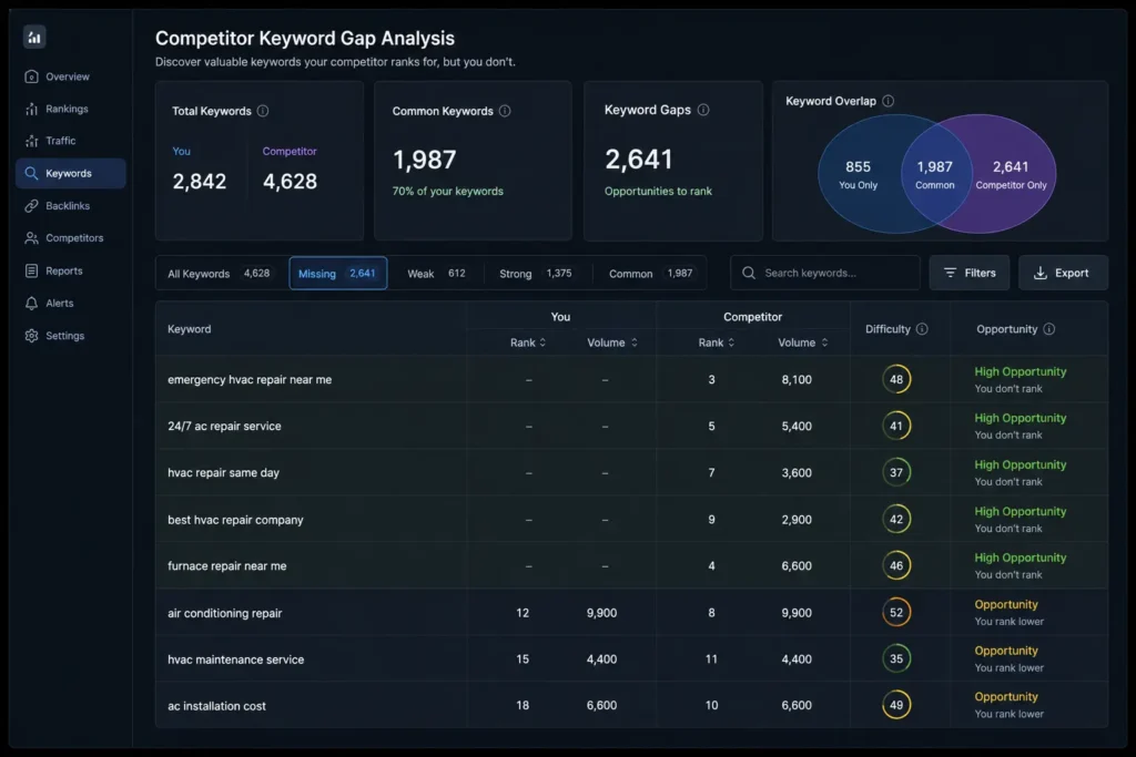 HVAC competitor keyword gap analysis showing ranking opportunities