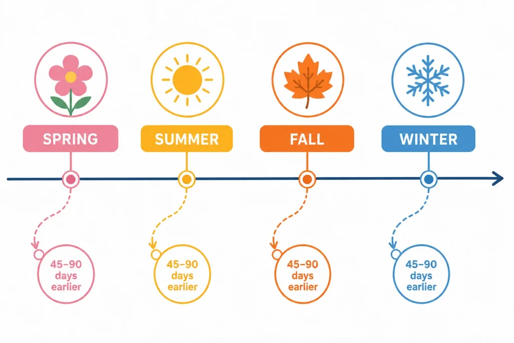 HVAC content publishing calendar showing seasonal blog post deadlines 45 to 90 days before each peak demand period