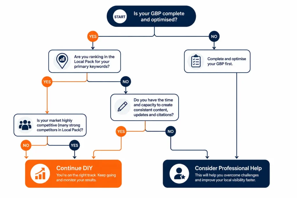 Decision flowchart helping HVAC business owners decide when to continue DIY SEO versus hiring a professional agency