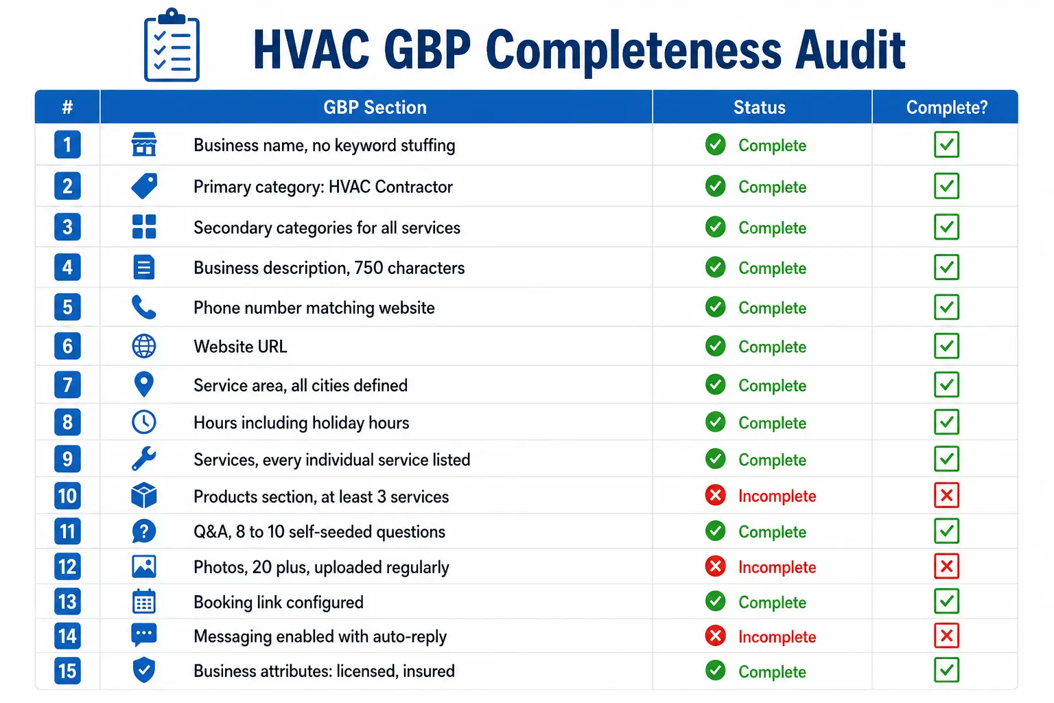 Google Business Profile completeness audit checklist showing which profile fields are complete and incomplete