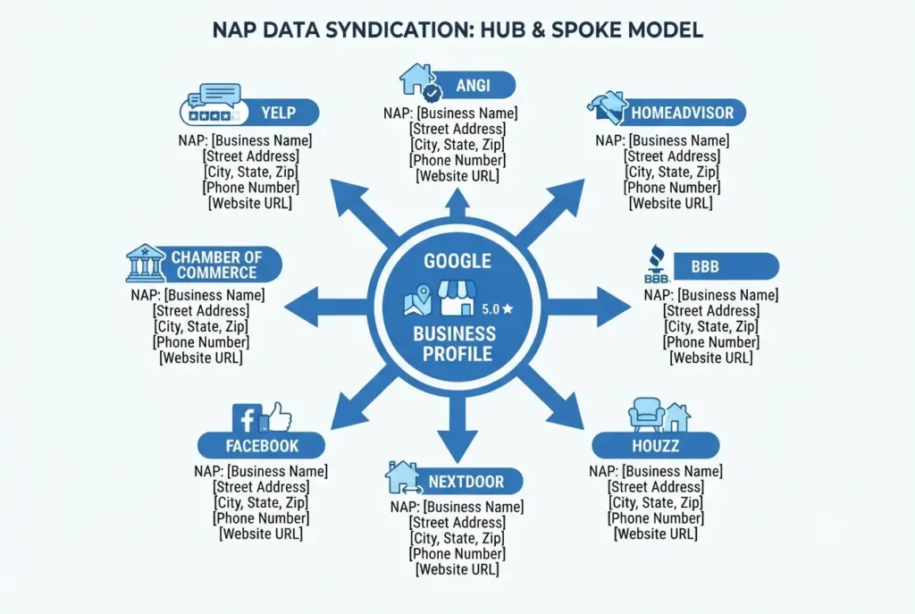 Citation consistency diagram showing HVAC GBP NAP information matching across major directories for local SEO