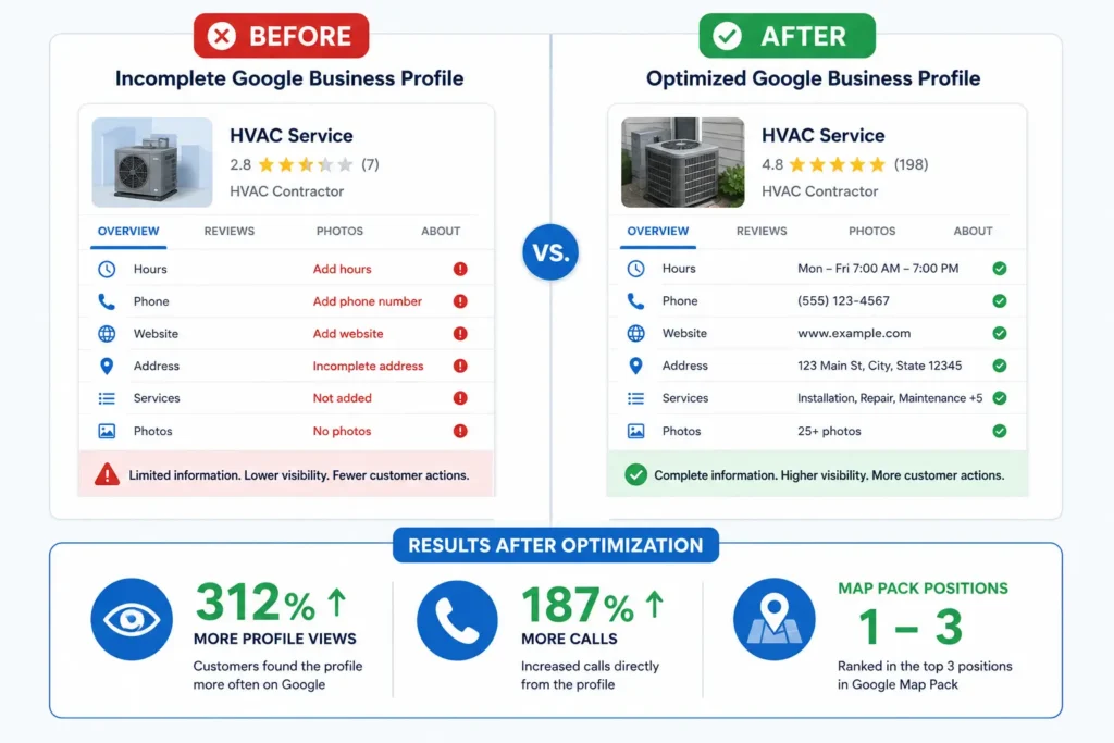 Before and after HVAC GBP optimization case study results showing 312 percent more profile views and Map Pack positions 1 to 3 after 68 days