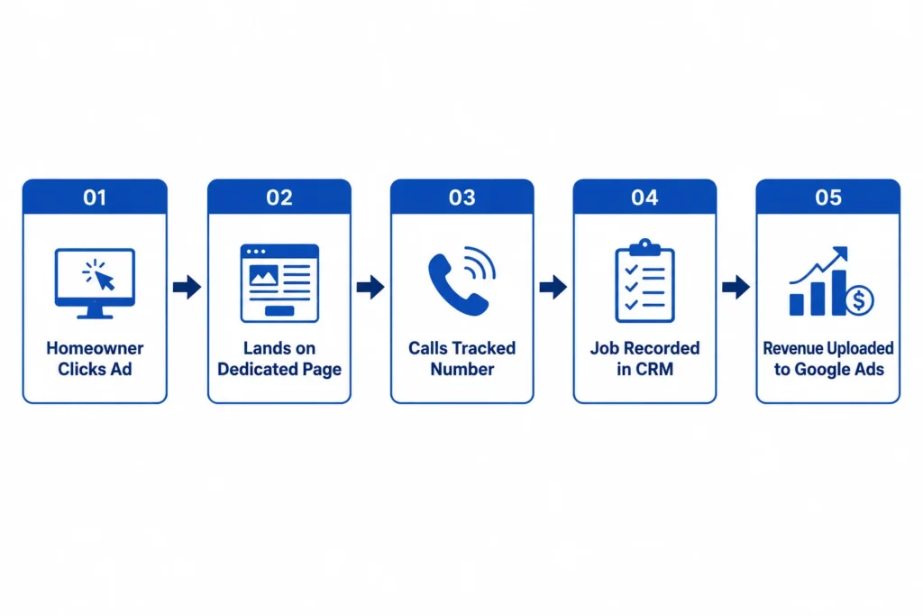 HVAC Google Ads conversion tracking loop showing how call data flows from ad click to revenue optimization