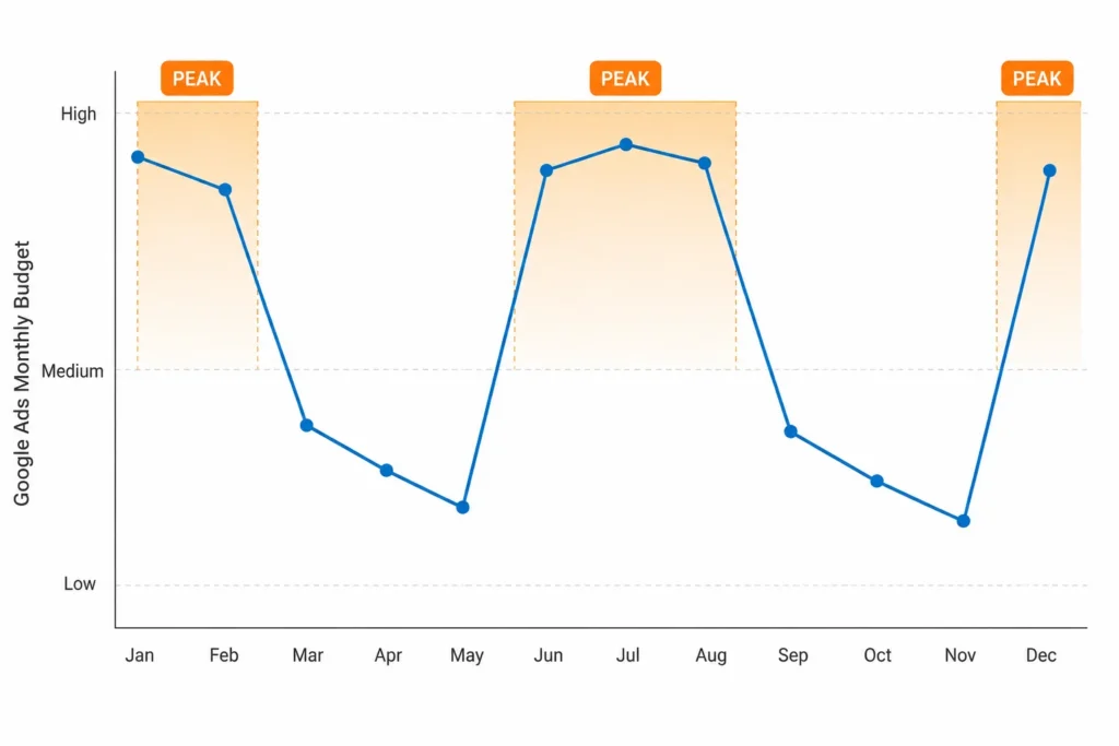 Seasonal HVAC Google Ads budget strategy chart showing higher spend during summer and winter demand peaks