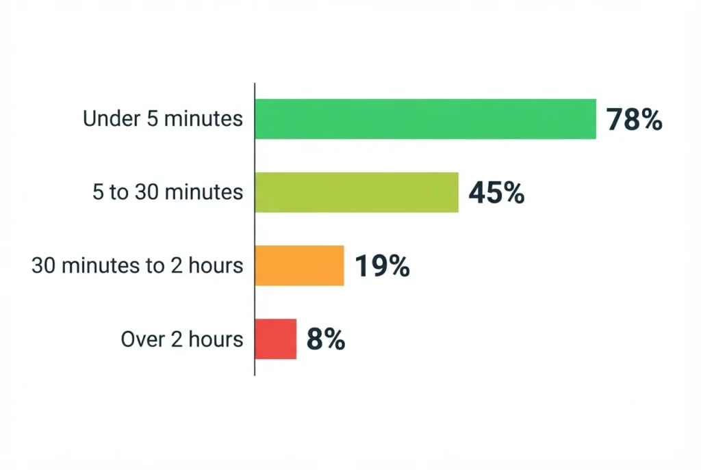 HVAC lead response speed versus conversion rate infographic showing 78% conversion for sub-5-minute response