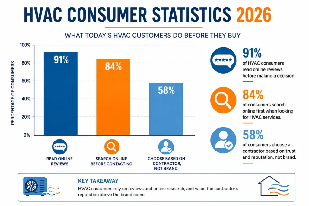 HVAC consumer behavior statistics 2026 showing why local SEO for HVAC companies is critical for booking more service calls