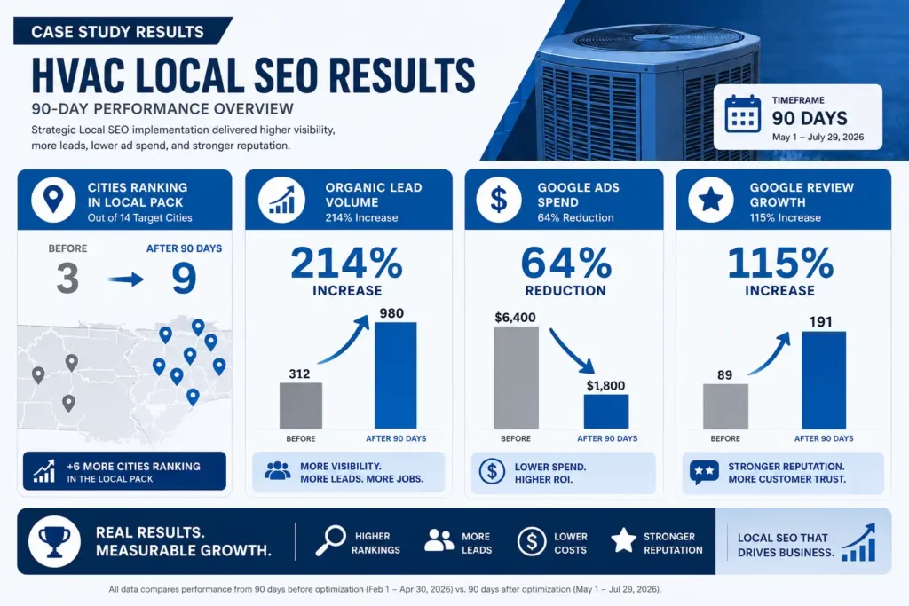 HVAC multi-location local SEO case study results showing 214% organic lead increase and local pack rankings in 9 of 14 cities in 90 days