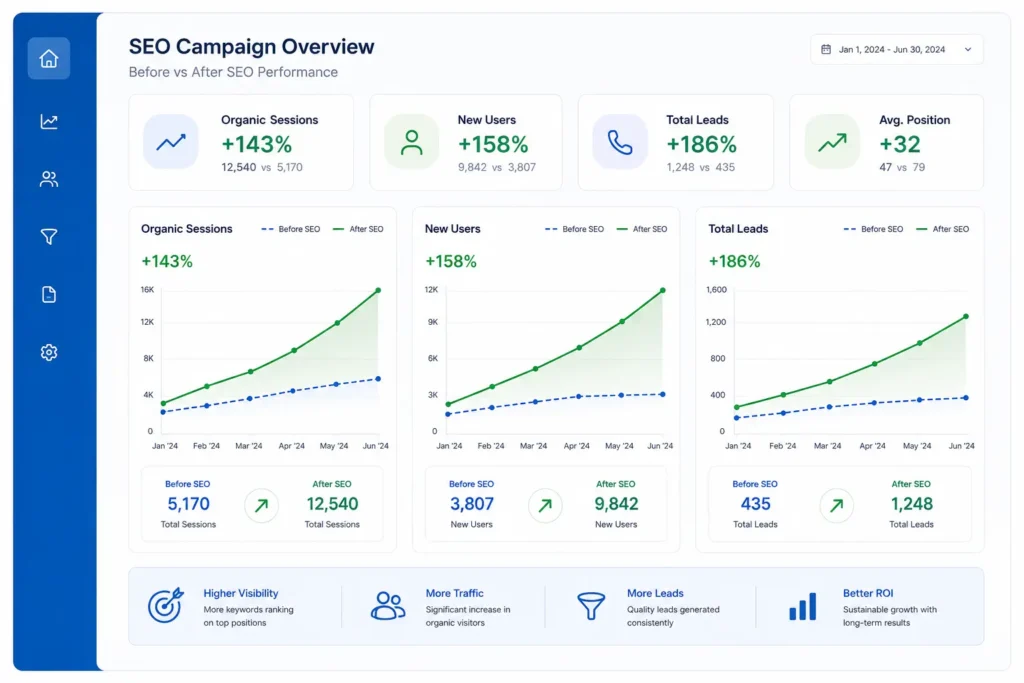 HVAC SEO case study results showing 69% organic session growth and 194% increase in organic leads after 90-day campaign