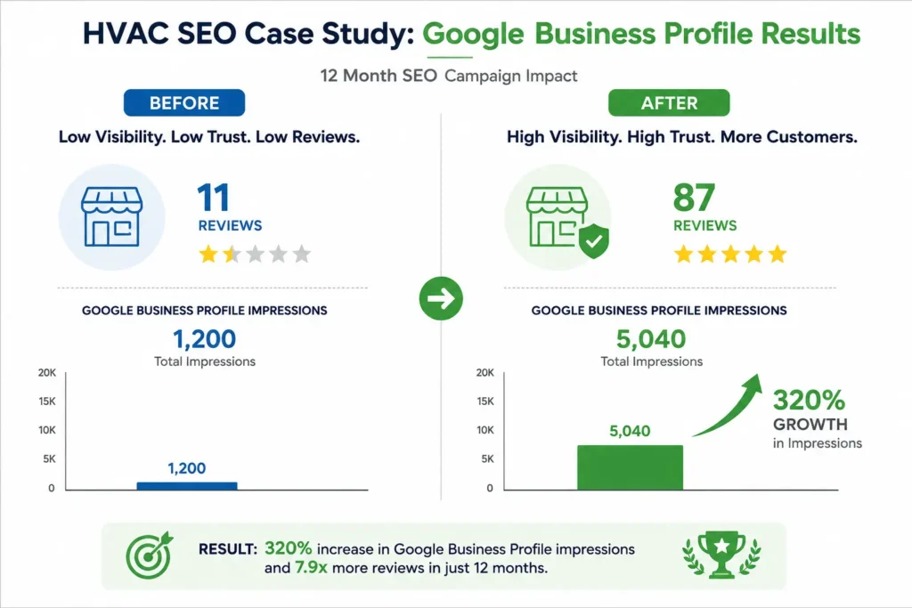 HVAC SEO case study before and after results showing 320 percent traffic growth and increased qualified leads