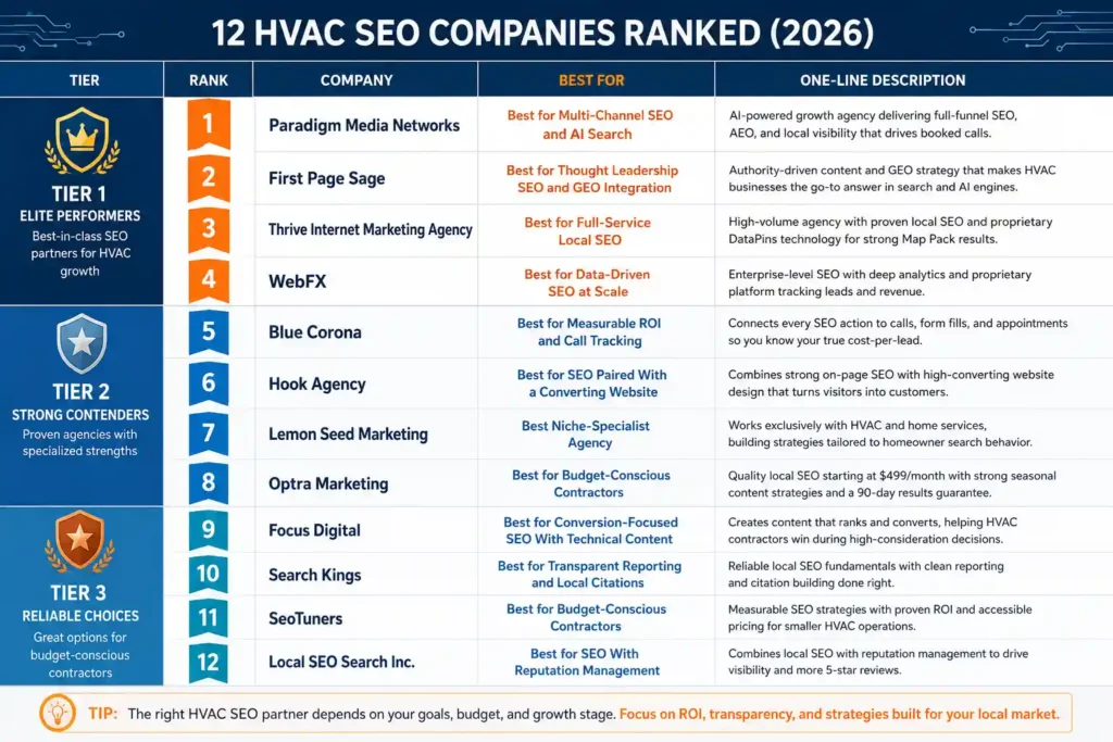 Comparison table of the 12 best HVAC SEO companies in 2026 ranked by specialty