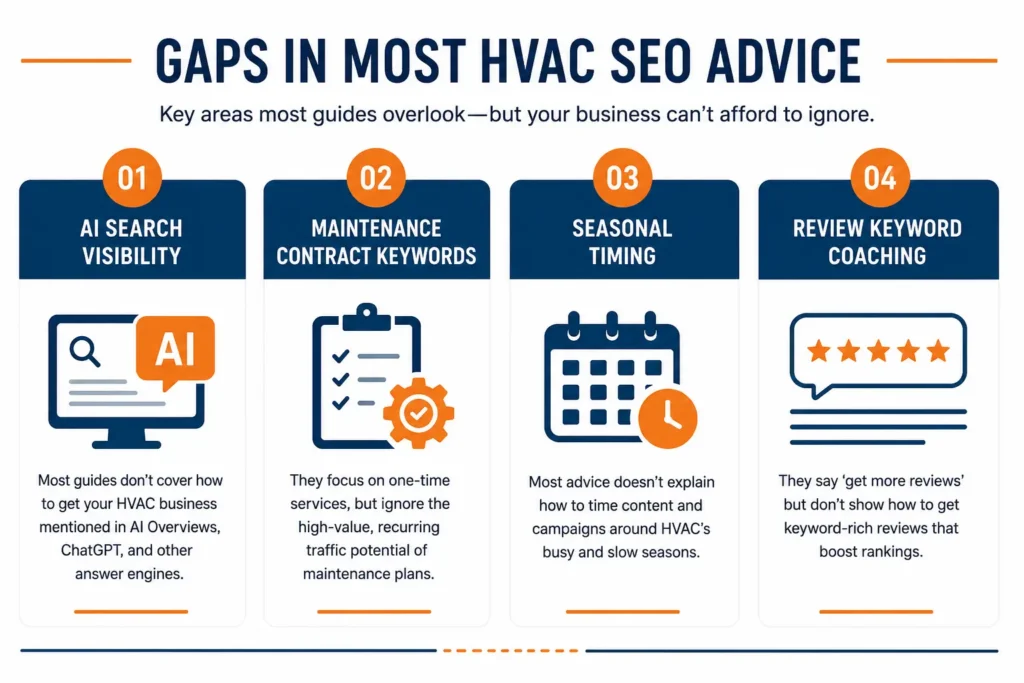 Infographic showing four content gaps most HVAC SEO guides miss including AI search and maintenance contract keywords. how to do seo for hvac companies