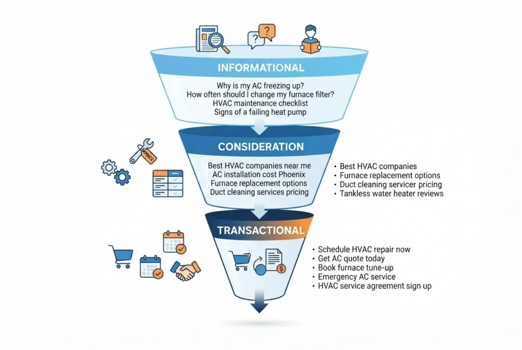 HVAC keyword intent funnel showing informational, consideration, and transactional search stages