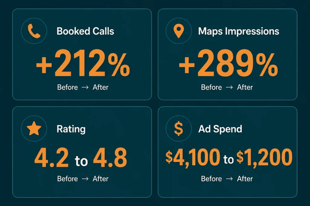 HVAC SEO lead generation case study results showing 212% increase in booked calls and 289% Google Maps impression growth in 120 days