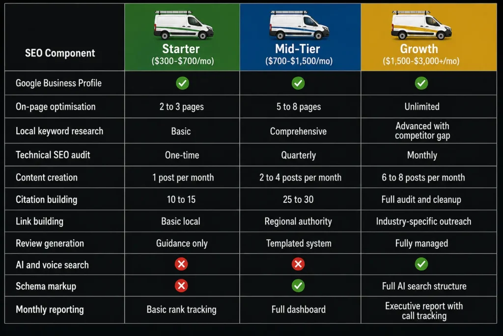 Comparison table showing what affordable HVAC SEO packages include at starter, mid-tier, and growth budget levels