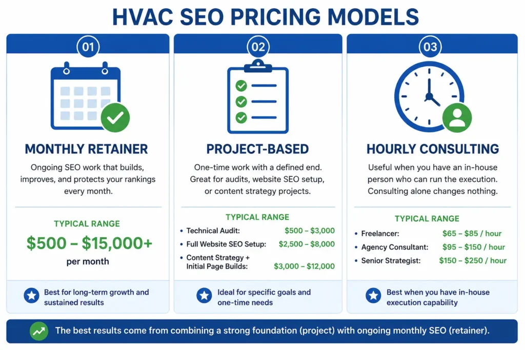 Three HVAC SEO pricing models compared including monthly retainer project-based and hourly consulting