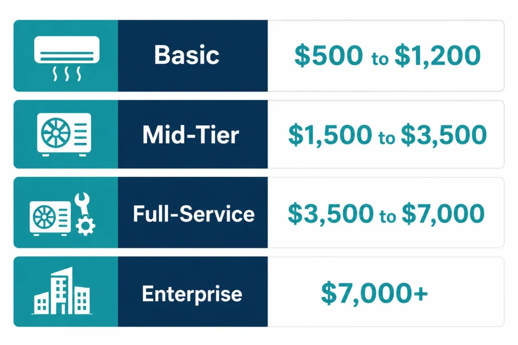 HVAC SEO pricing tiers showing monthly cost ranges from basic to enterprise level in 2026. seo for hvac company cost