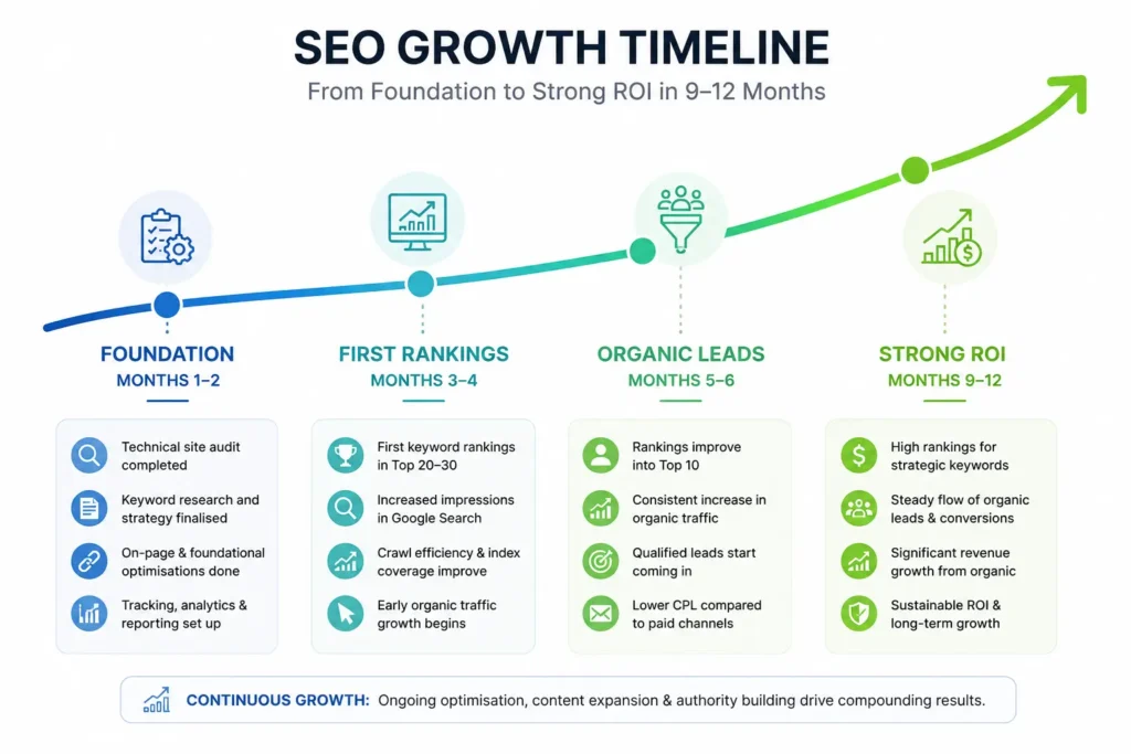 HVAC SEO ROI timeline showing expected milestones from month 1 through month 12