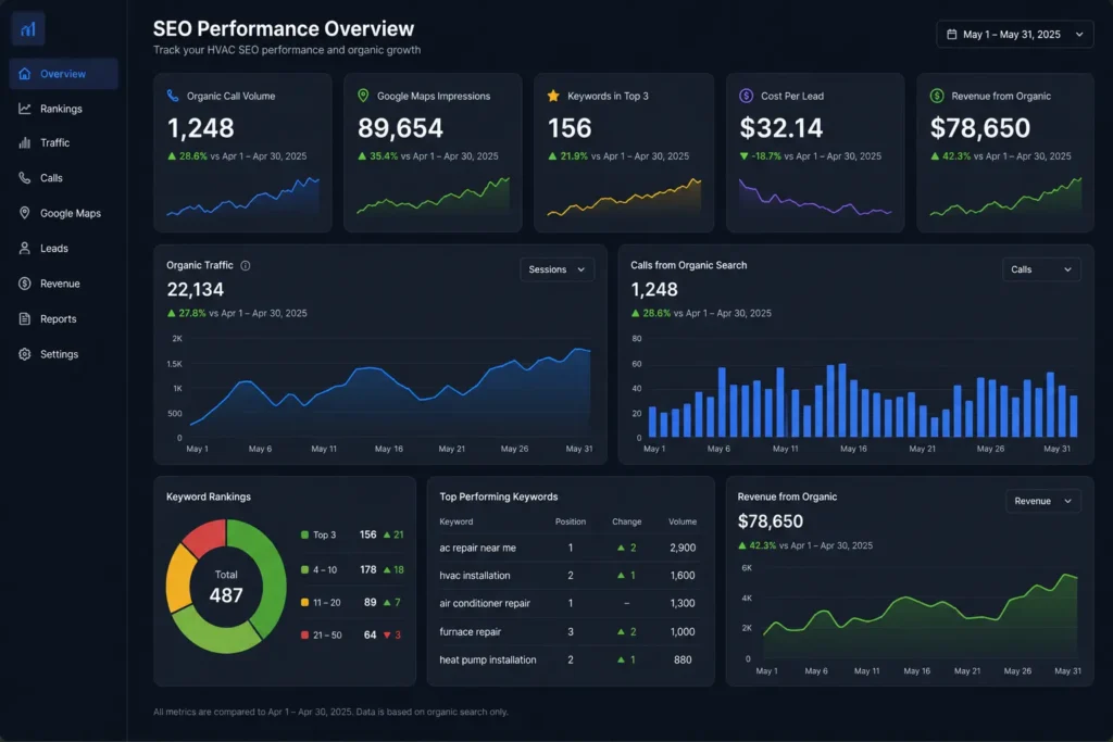 HVAC SEO tracking dashboard showing key metrics for measuring organic search performance in 2026