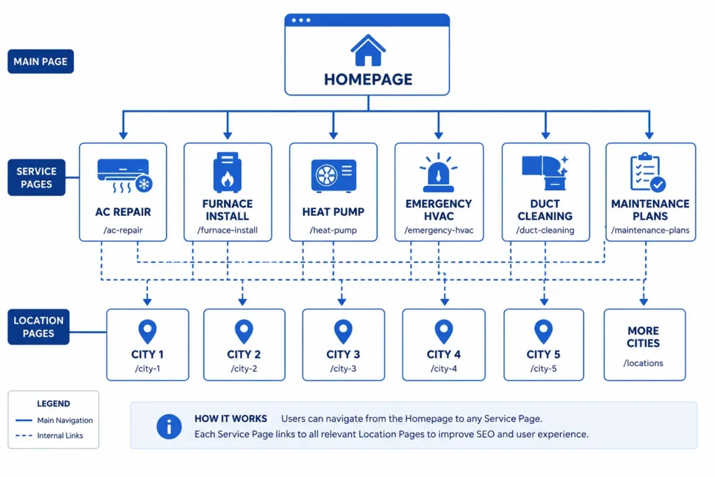HVAC website architecture diagram for local SEO showing how service pages and location pages should be structured for Google rankings