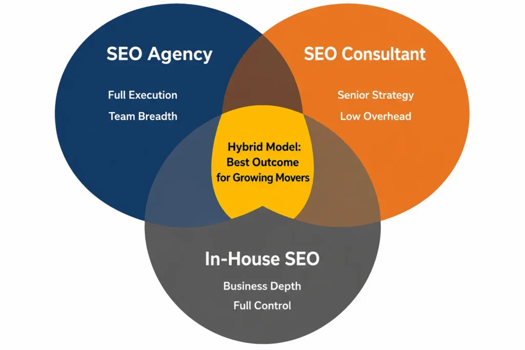 Venn diagram showing the hybrid SEO model for moving companies combining consultant strategy with agency execution