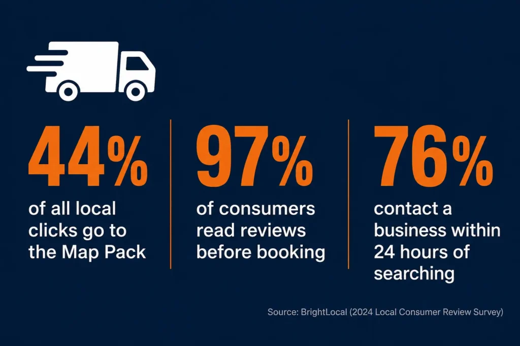 Local SEO statistics infographic for moving companies showing Map Pack click share and review impact data