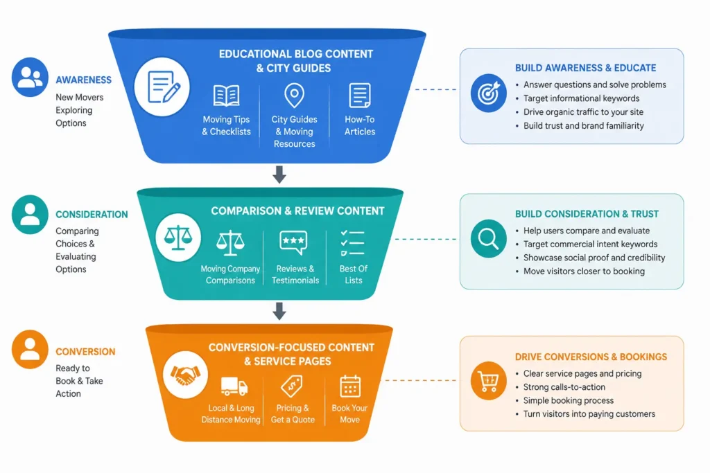 Content marketing funnel infographic showing moving company blog strategy at each stage of the customer decision journey