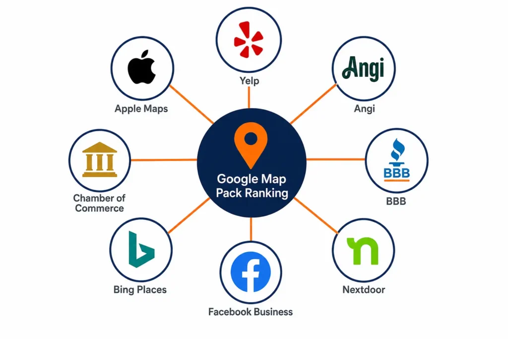 Local citation and backlink strategy diagram for moving companies showing key directory sources connected to a central Google Maps ranking
