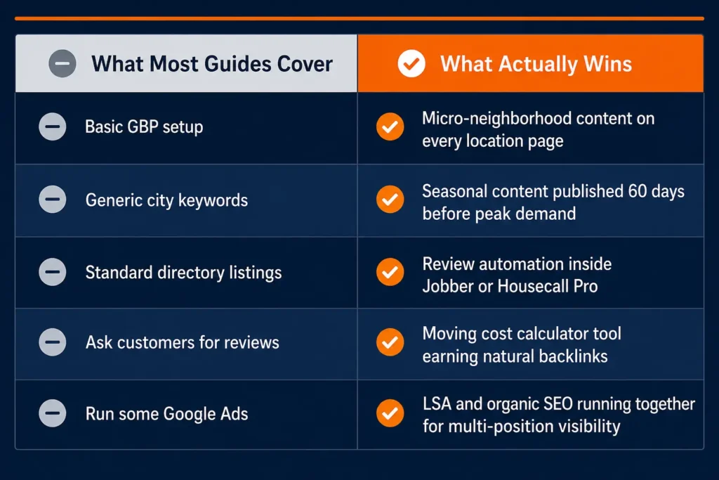 Content gap analysis table comparing what standard moving company local SEO guides cover versus advanced strategies competitors are missing