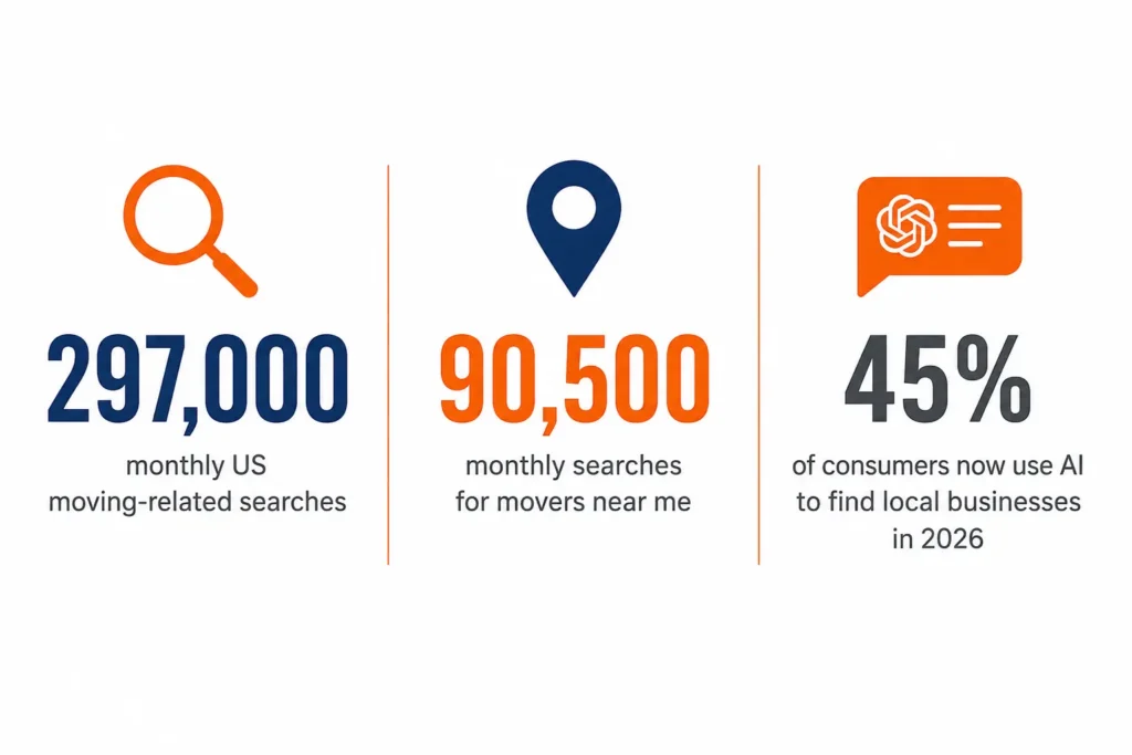 Moving company SEO statistics showing 297,000 monthly US searches and 45% AI discovery rate in 2026