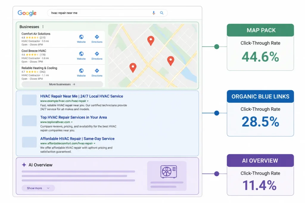 Diagram showing the three Google search result layers moving companies need to optimize for, Map Pack, organic results, and AI Overviews