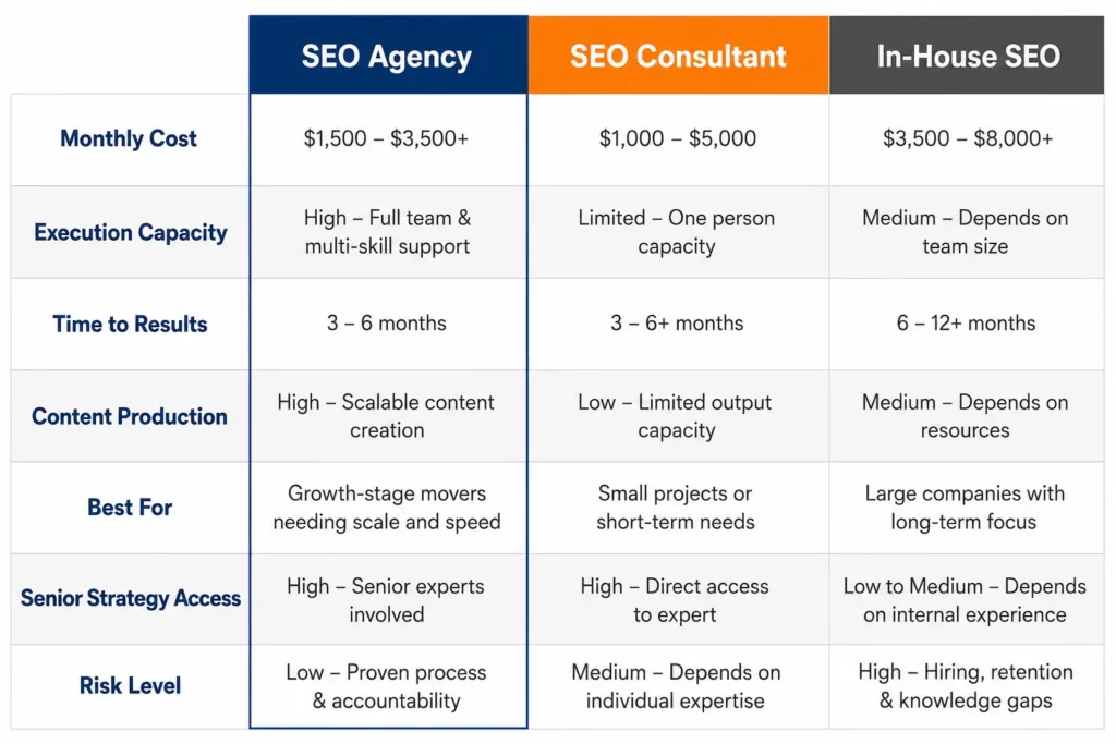 Comparison table showing SEO agency vs SEO consultant vs in-house for moving companies across cost, execution capacity, and results timeline