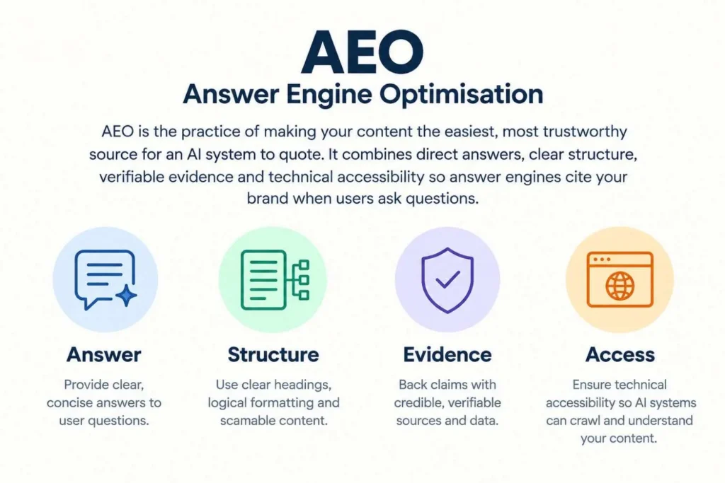 AEO definition card with four pillars: direct answers, structure, evidence and technical access