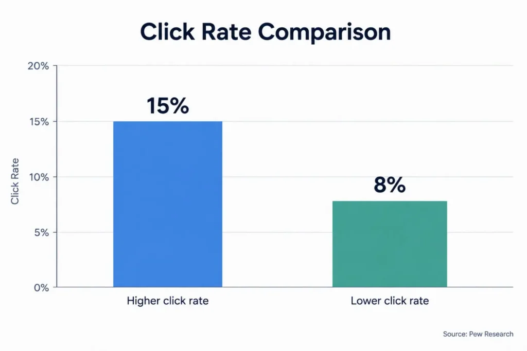 Bar chart of Pew Research data showing clicks fall from 15% to 8% when an AI summary appears