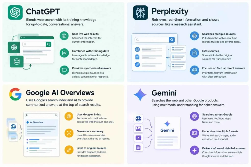 how ChatGPT Perplexity Google AI Overviews and Gemini retrieve sources differently for geo optimization