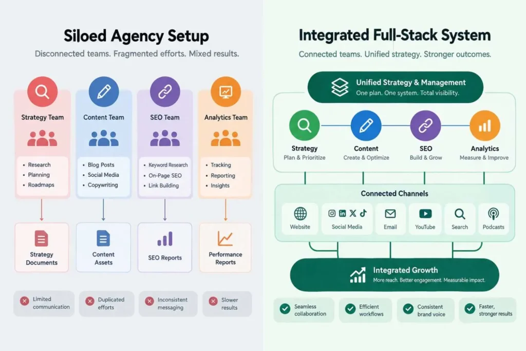full stack agency versus siloed agency for generative engine optimization ai search