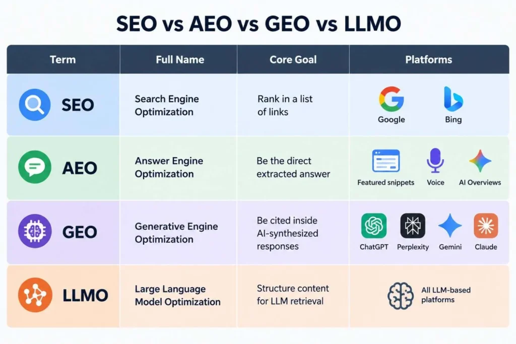comparison table showing difference between SEO AEO GEO and LLMO in ai search optimization