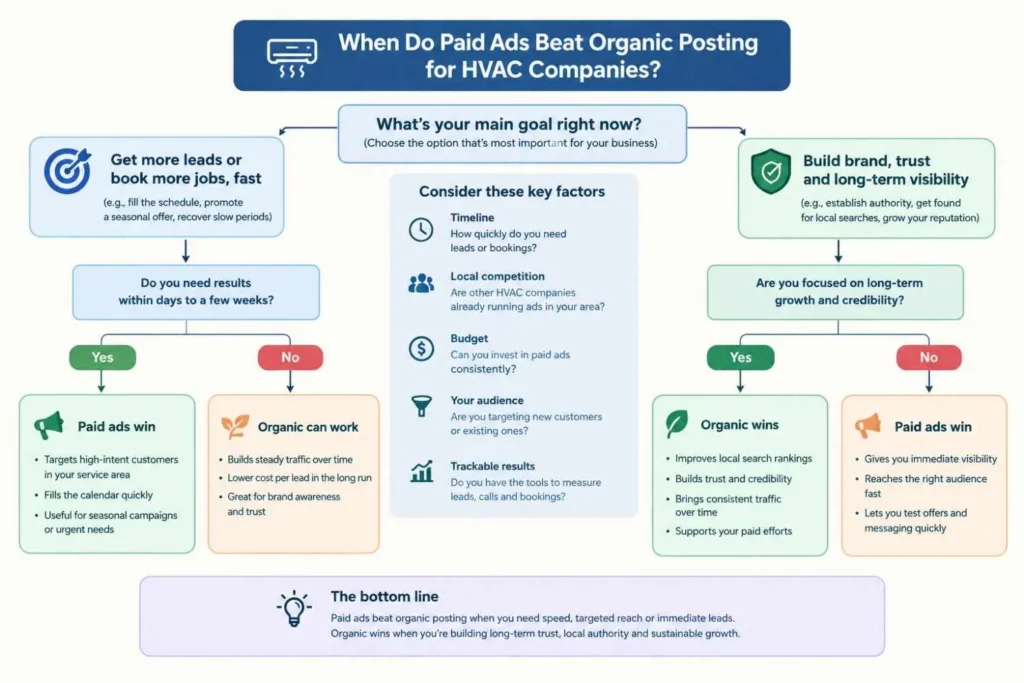 Flowchart showing when paid ads beat organic posting for HVAC companies