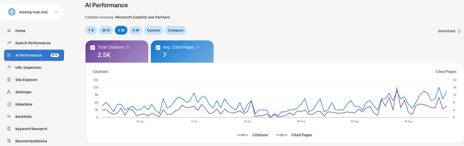 AI Performance report for moving-hub.net showing 2.5K total citations and 7 average cited pages over a 90-day window