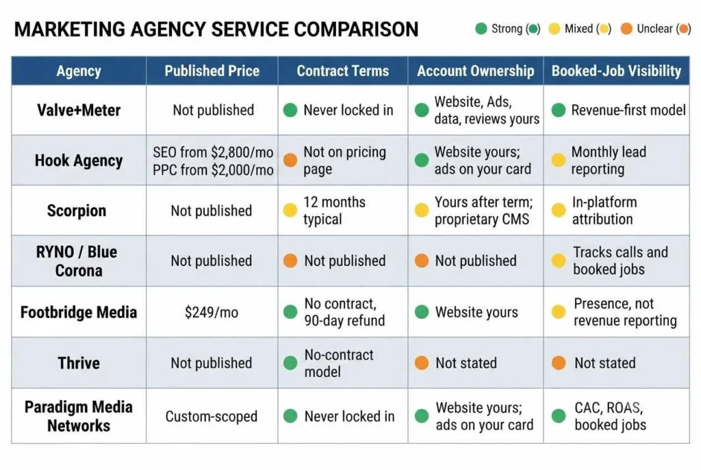 Comparison of top HVAC marketing companies on contract terms and account ownership