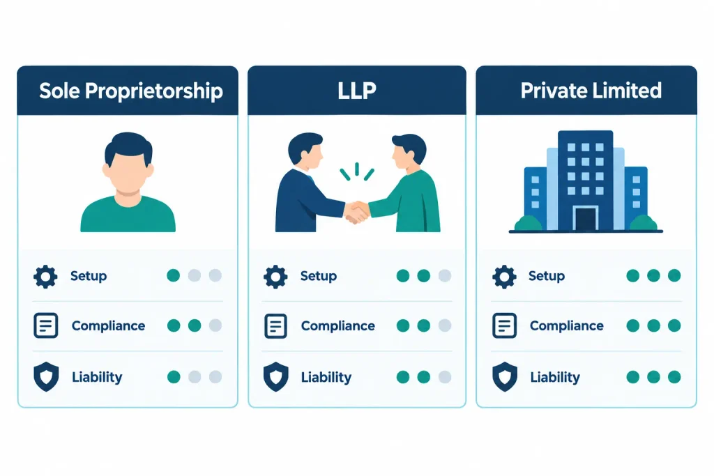 Sole proprietorship vs LLP vs private limited for a digital marketing agency in India