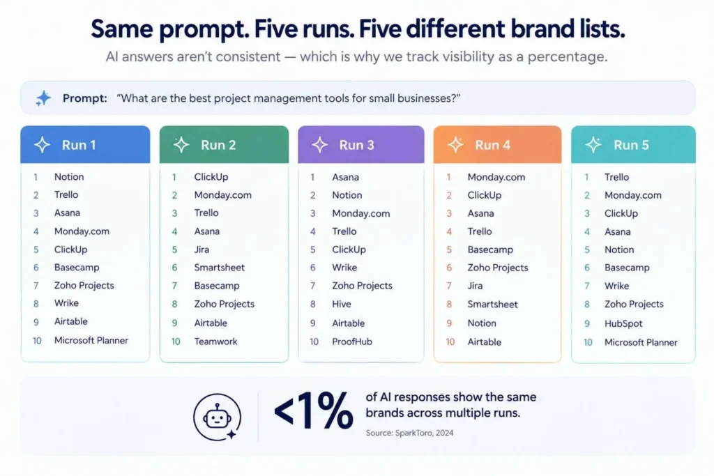 Five runs of one prompt returning different brand lists, showing why AI visibility is tracked as a percentage