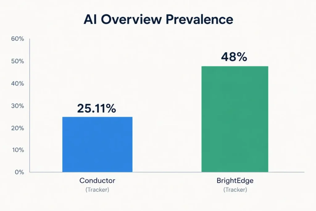 AI Overviews statistics from two trackers showing 25% and 48% prevalence